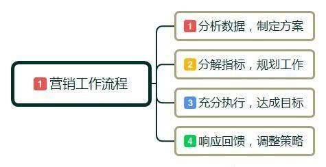 零基礎(chǔ)入門日用百貨互聯(lián)網(wǎng)營銷 概念、方法與實(shí)踐技巧